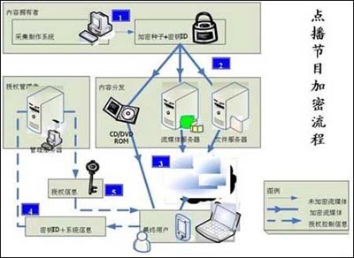 IPTV中的若干關(guān)鍵技術(shù)分析