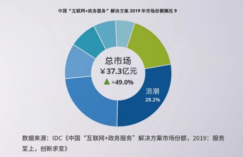 互聯(lián)網(wǎng)+政務(wù)服務(wù)提速 數(shù)字化引擎驅(qū)動(dòng)數(shù)字政府新生態(tài)