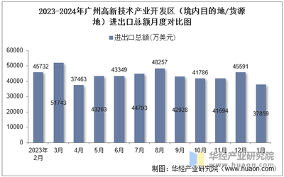 2024年1月廣州高新技術產業開發區技術進出口分析 總額與差額數據透視