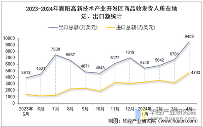 2024年4月襄陽高新技術產業開發區商品收發貨人所在地進出口總額及進出口差額統計分析
