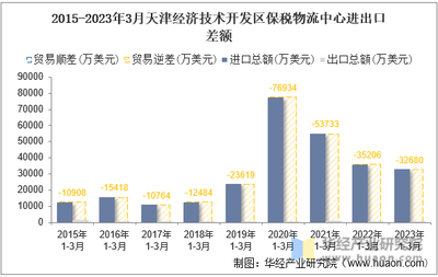 2023年3月天津經濟技術開發區保稅物流中心進出口總額及進出口差額統計分析