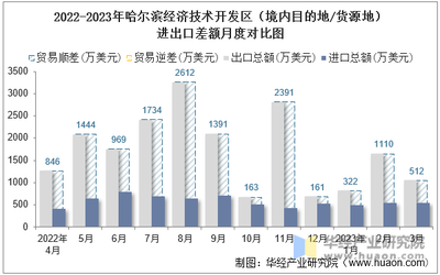 2023年3月哈爾濱經濟技術開發區技術進出口深度分析 總額攀升下的結構特征與差額解讀
