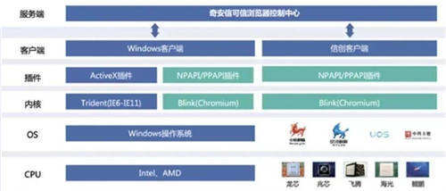 國密應用新突破！天威誠信SM算法證書通過奇安信、麒麟軟件、統信軟件聯合認證